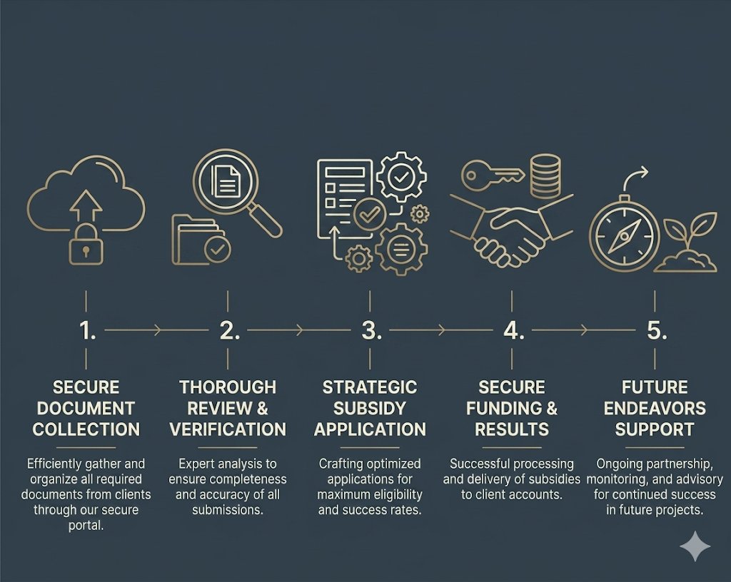 Our Process